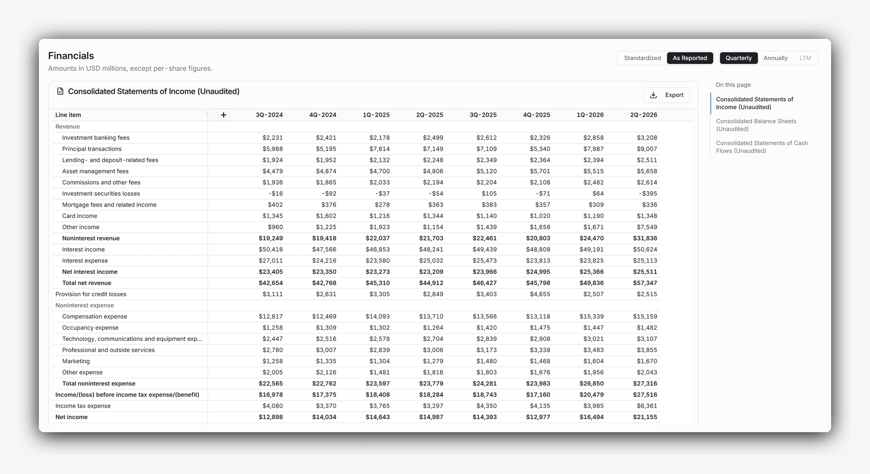 JPMorgan Chase's quarterly income statement in the As reported view, with investment banking fees, principal transactions and other fee lines, noninterest revenue, net interest income and noninterest expense by category