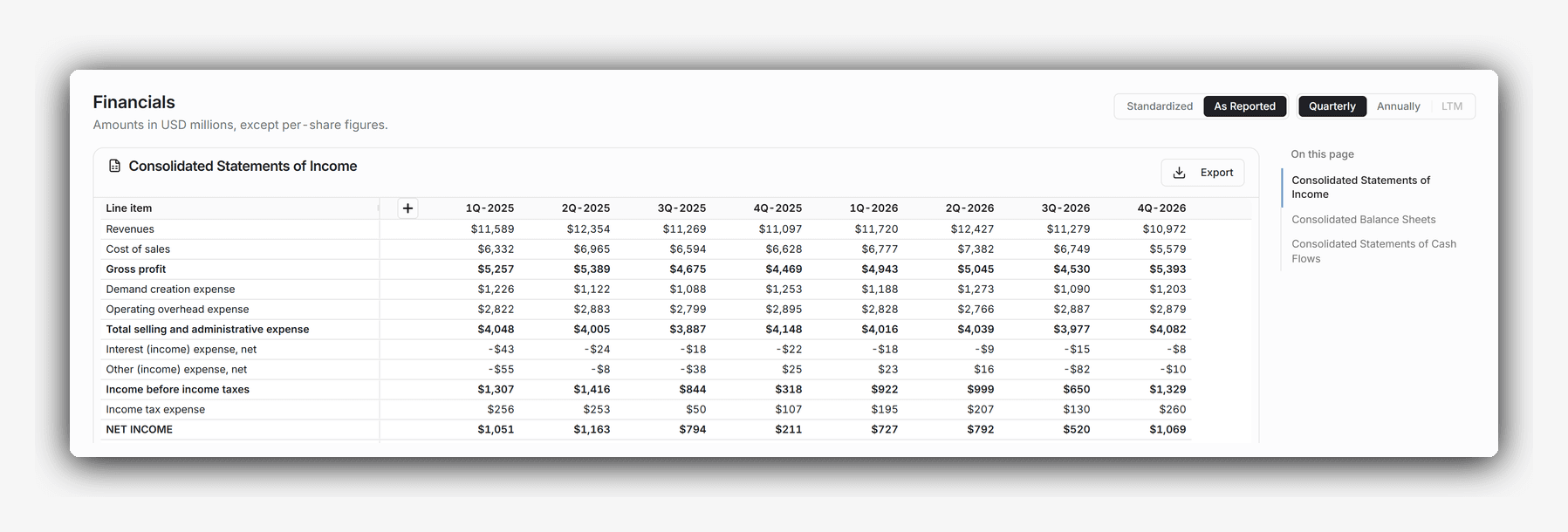 Nike's quarterly income statement in the As reported view, with demand creation expense and operating overhead expense as separate lines under total selling and administrative expense